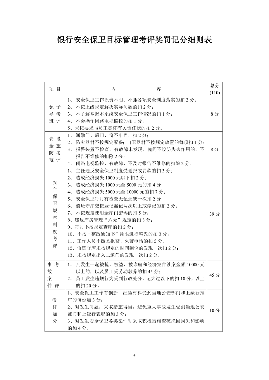 銀行安全保衛(wèi)目標(biāo)管理考評獎(jiǎng)罰記分細(xì)則表.doc_第1頁