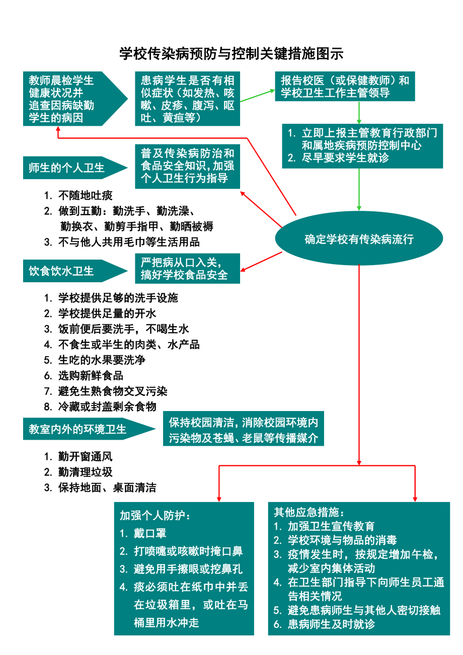 學(xué)校傳染病和突發(fā)公共衛(wèi)生事件處理流程圖.doc_第1頁