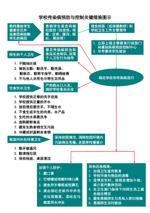 學校傳染病和突發(fā)公共衛(wèi)生事件處理流程圖.doc