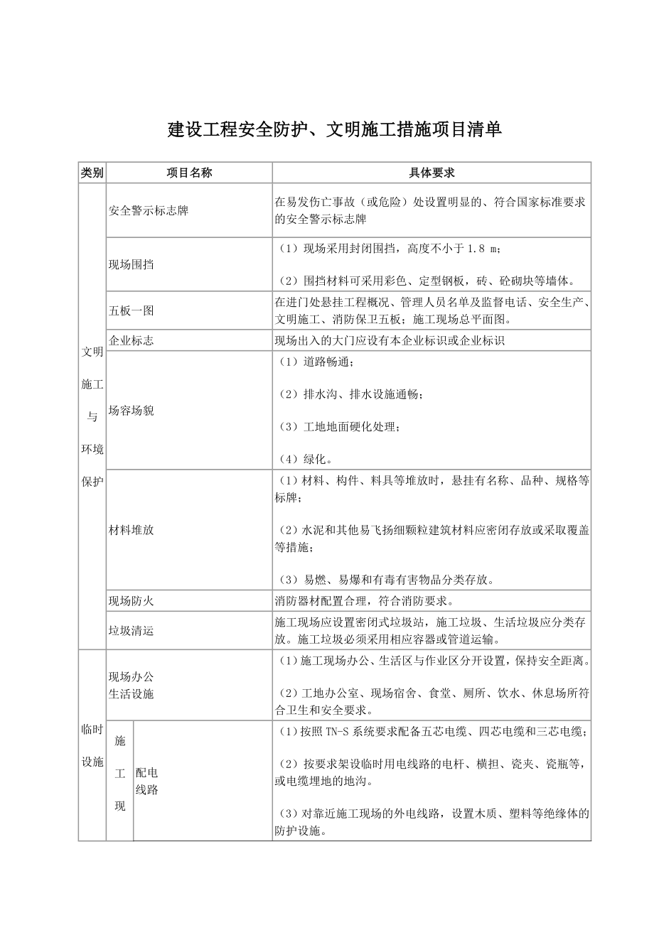 建設工程安全防護、文明施工措施項目清單_第1頁