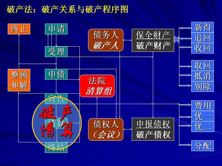 法学专业本科基础课程课件：第七章 破产清算_第1页