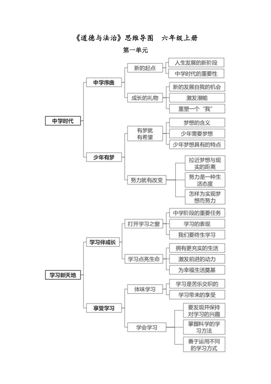 六年級道德與法治-思維導圖+知識點[谷風教學]_第1頁