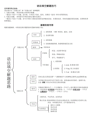 語(yǔ)法填空解題技巧思維導(dǎo)圖.doc