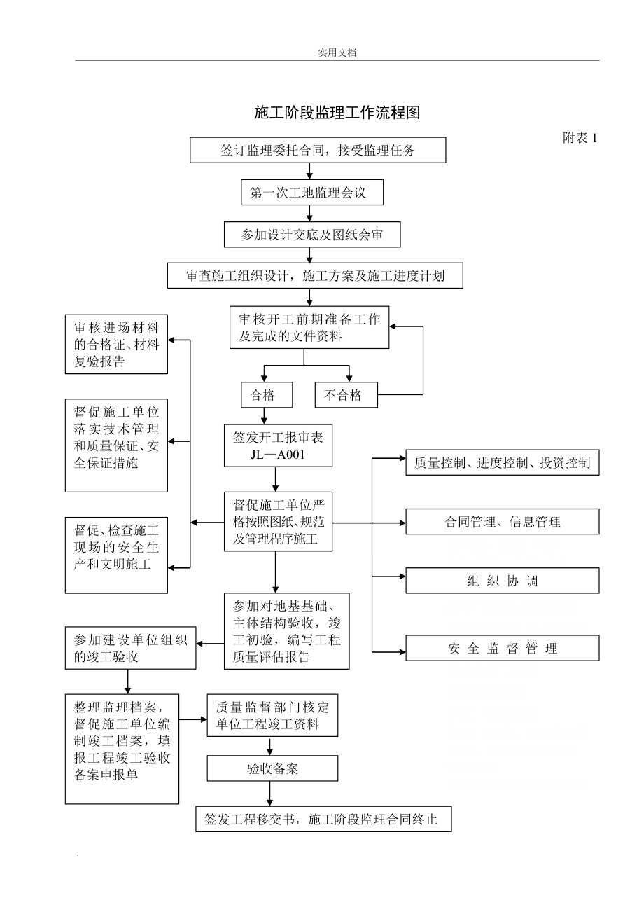 工程監(jiān)理監(jiān)理工作流程圖_第1頁(yè)