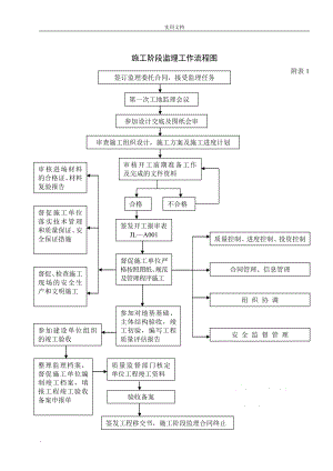 工程監(jiān)理監(jiān)理工作流程圖