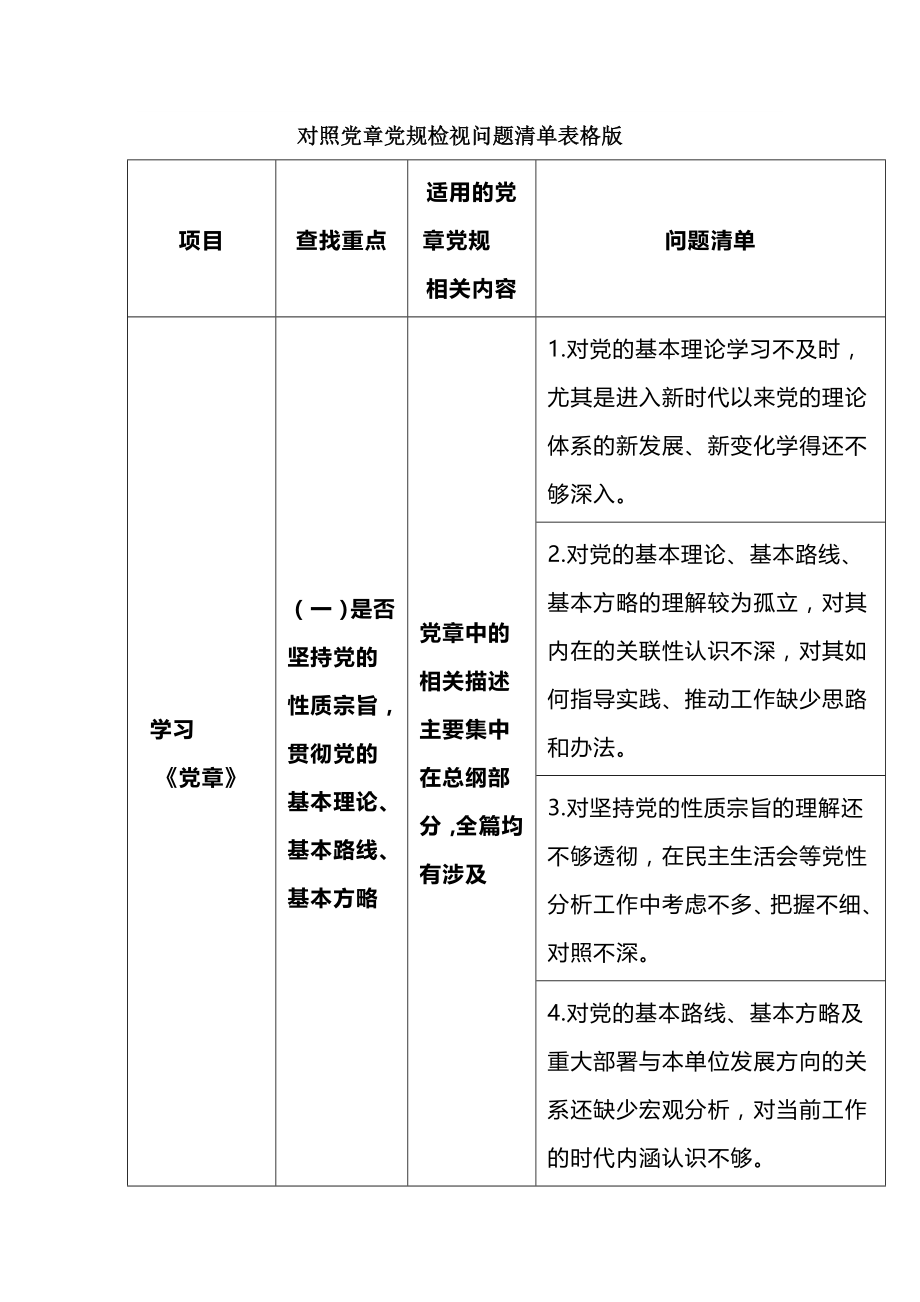 對照黨章黨規(guī)檢視問題清單表格版_第1頁