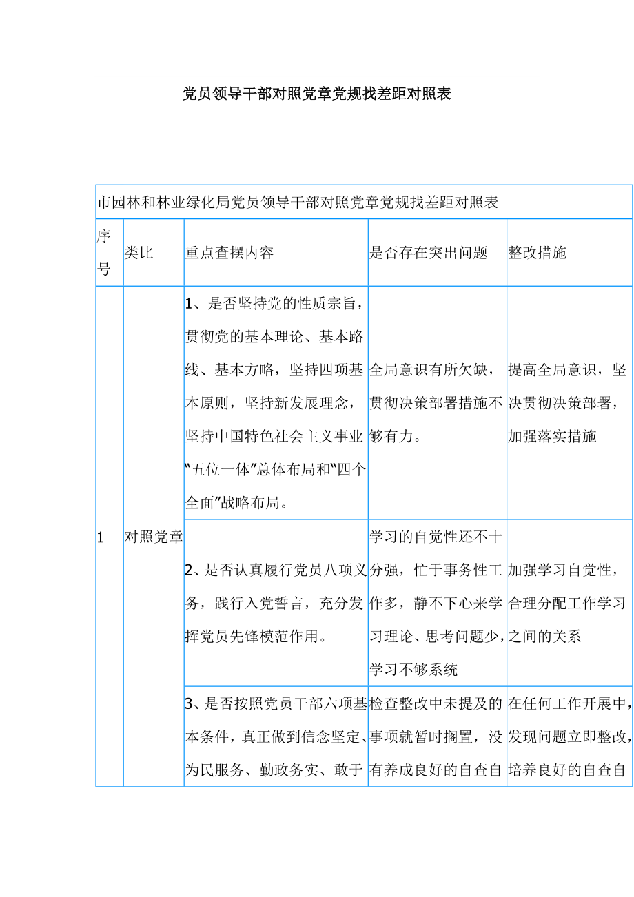 党员领导干部对照党章党规找差距对照表_第1页