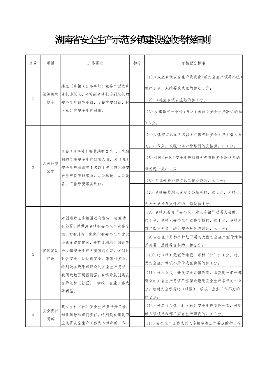 湖南省安全生产示范乡镇建设验收考核细则_第1页