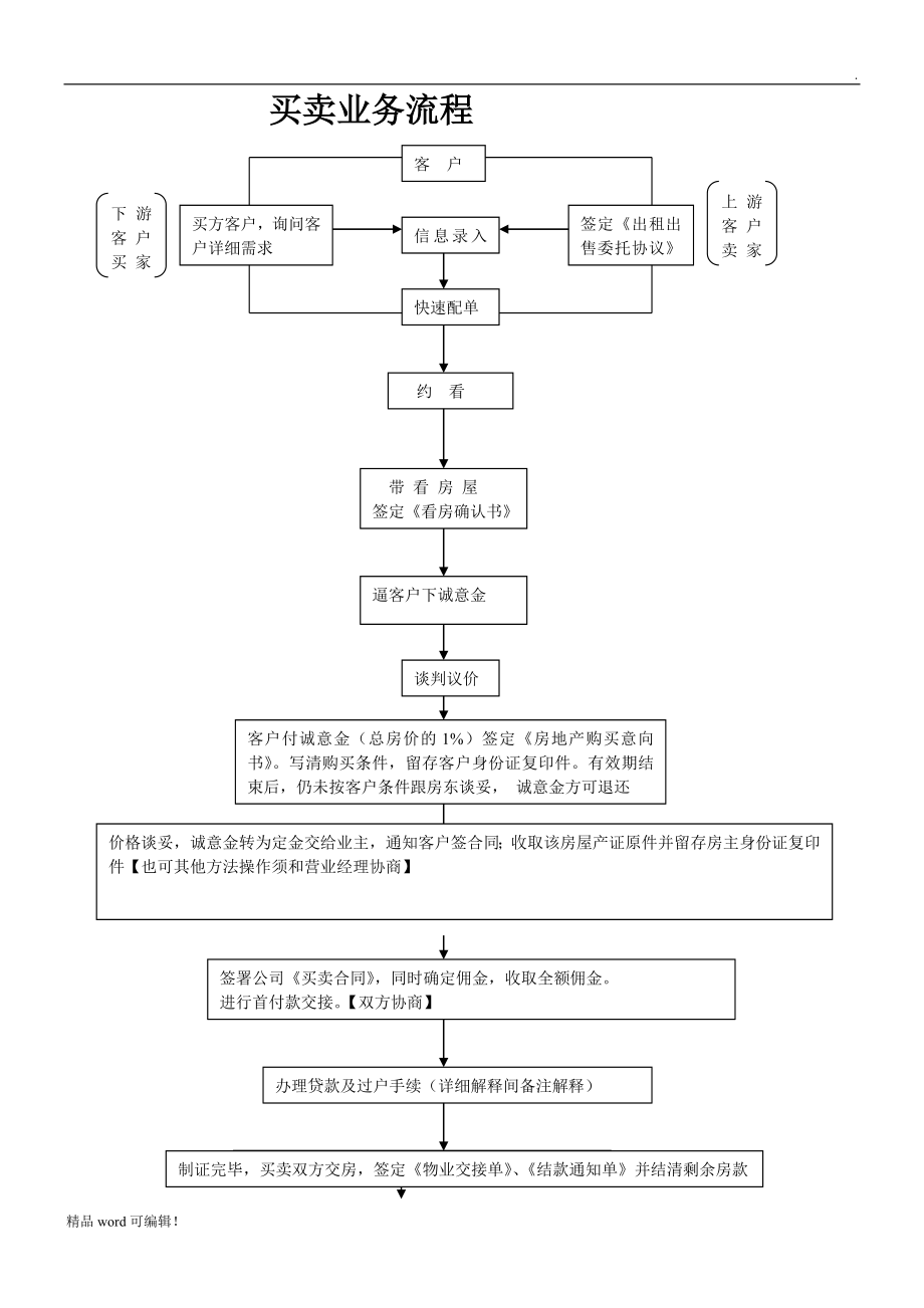 房产中介买卖业务流程图完整版_第1页