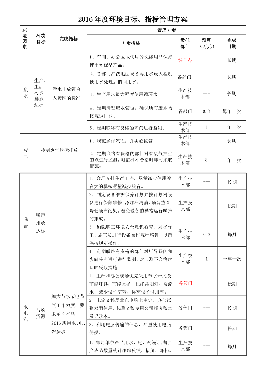 2016年度环境目标、指标及管理方案_第1页