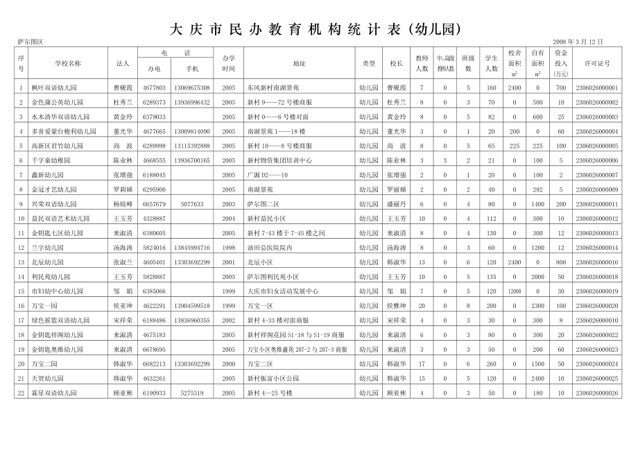 大慶市民辦教育機(jī)構(gòu)統(tǒng)計(jì)表(幼兒園)_第1頁