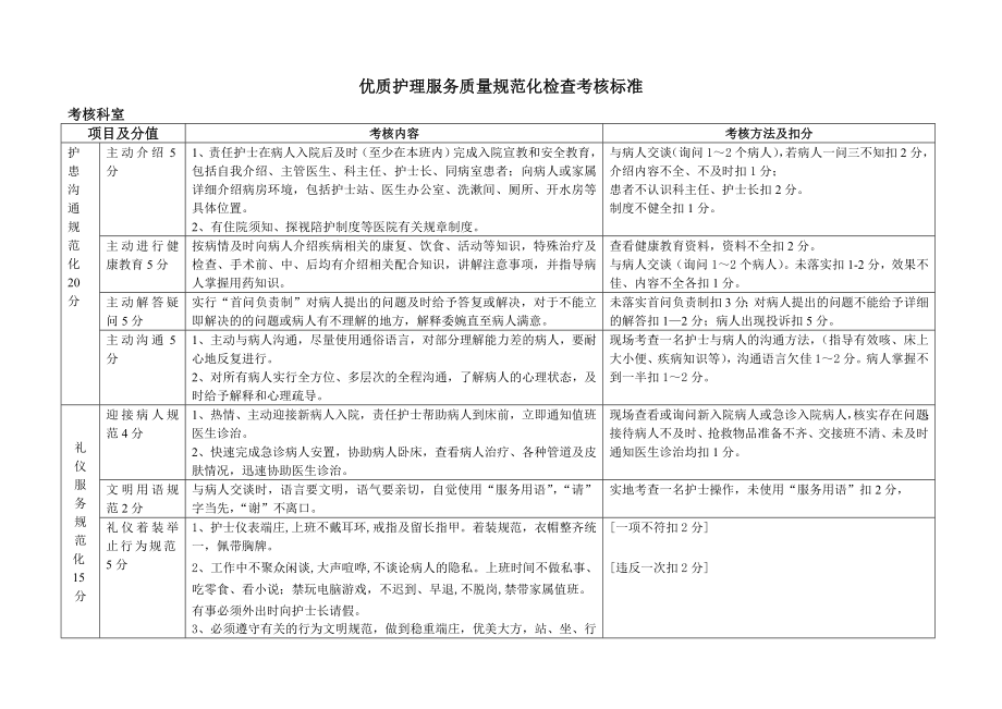 醫(yī)院優(yōu)質護理服務質量檢查標準及考核細則.doc_第1頁