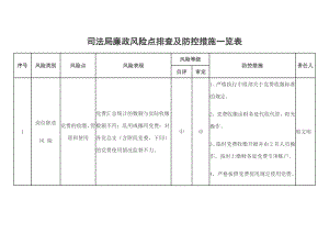 廉政風(fēng)險(xiǎn)點(diǎn)排查.doc