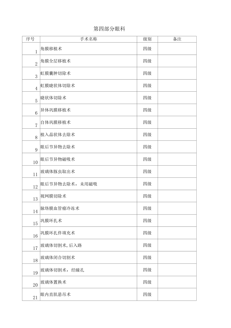 眼科手術(shù)分級(jí)管理目錄_第1頁(yè)