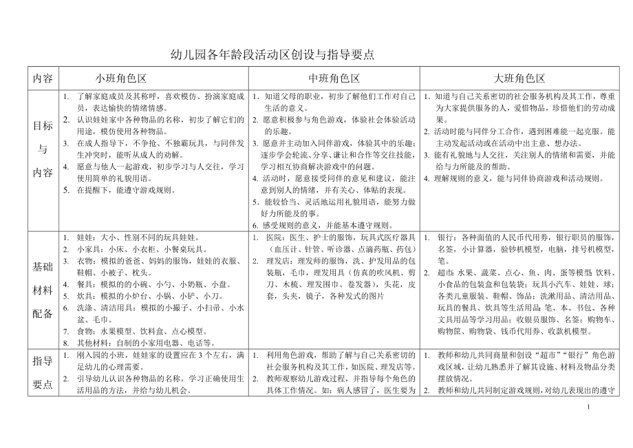 幼儿园各年龄段活动区创设与指导要点.doc_第1页