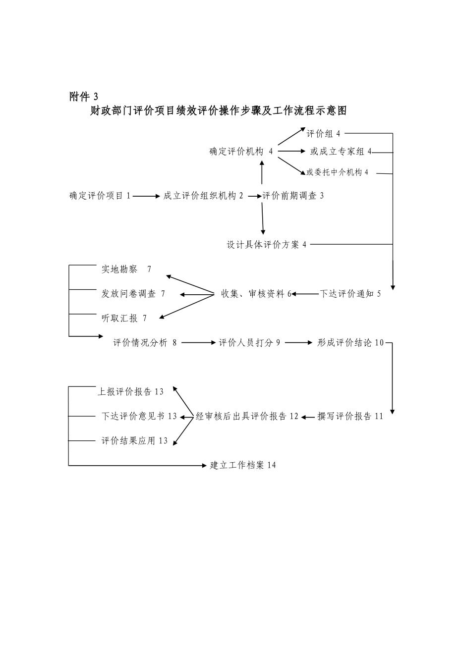 财政部门评价项目绩效评价操作步骤及工作流程示意图.doc_第1页