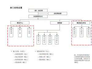 房產(chǎn)代理公司組織架構(gòu)及崗位職責(zé).ppt