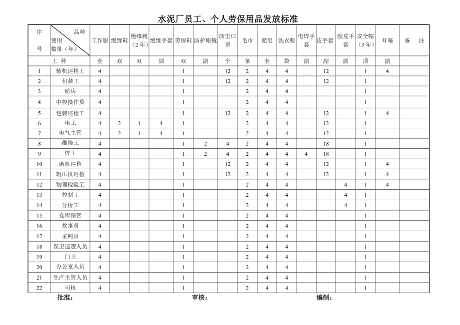 水泥廠勞保用品發(fā)放標(biāo)準(zhǔn).doc_第1頁