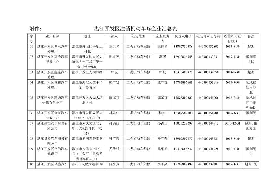 附件湛江開發(fā)區(qū)注銷機動車修企業(yè)匯總表.doc_第1頁