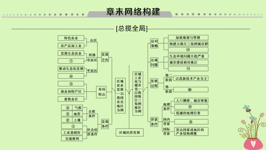 地理第15章 区域经济发展 章末网络构建 新人教版_第1页