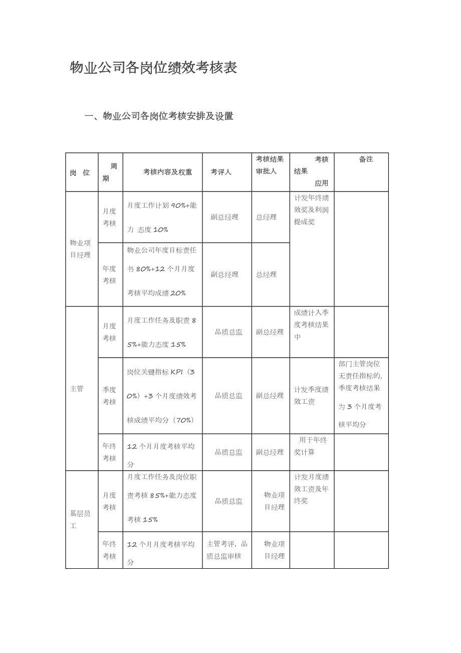 物業(yè)公司各崗位績效考核表 (2)_第1頁