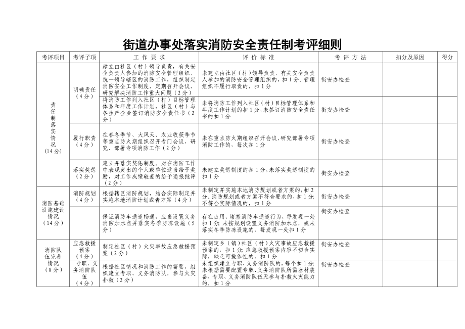 街道辦事處落實(shí)消防安全責(zé)任制考評(píng)細(xì)則.doc_第1頁