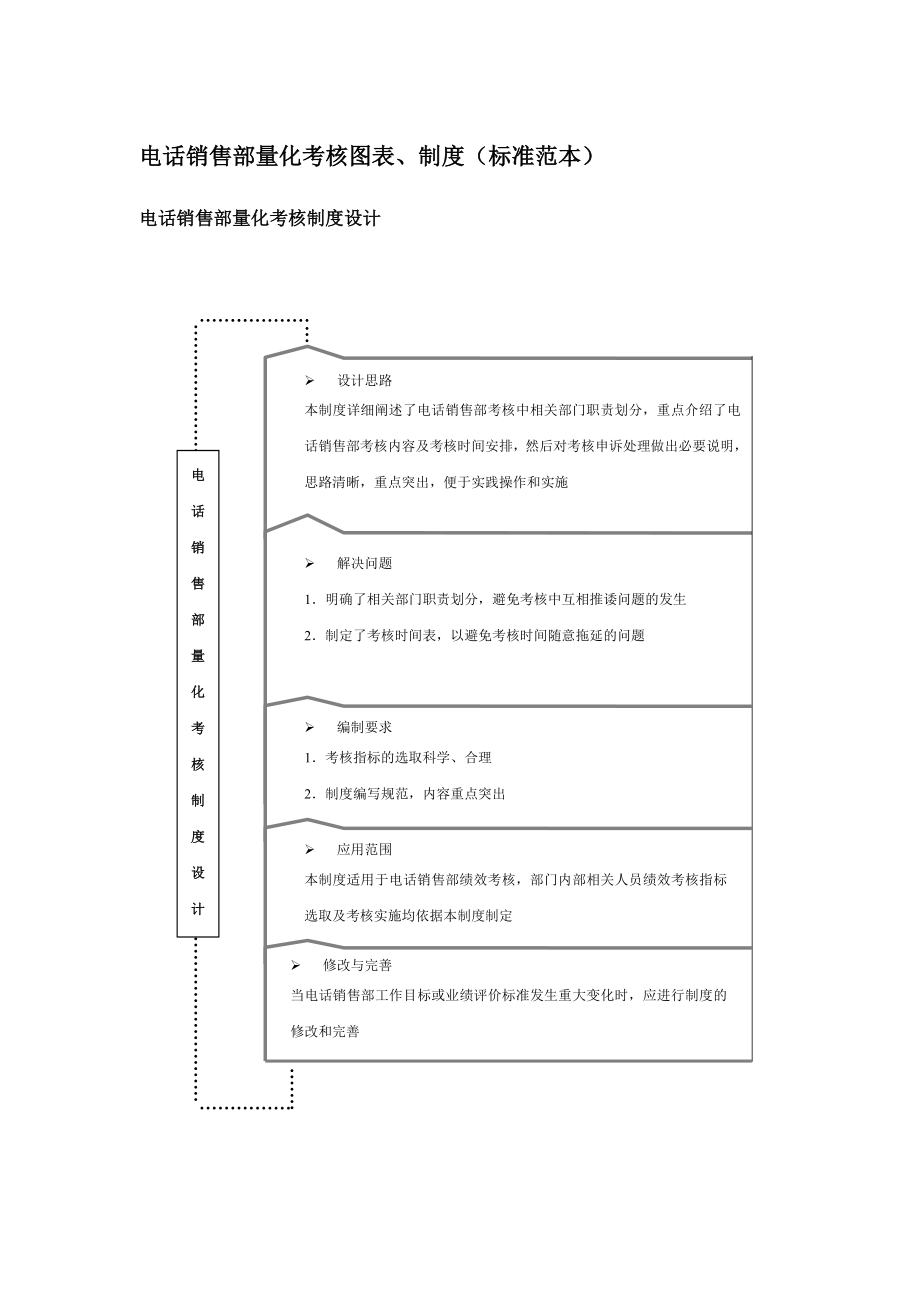 電話銷售部量化考核圖表、制度標(biāo)準(zhǔn)范本.doc_第1頁