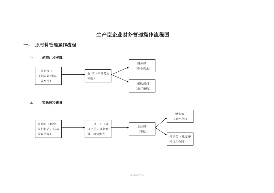 生產(chǎn)型企業(yè)財務(wù)管理流程圖.doc_第1頁