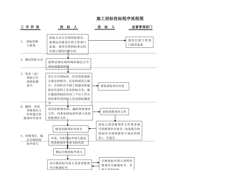 施工招標(biāo)投標(biāo)程序流程圖.doc_第1頁(yè)