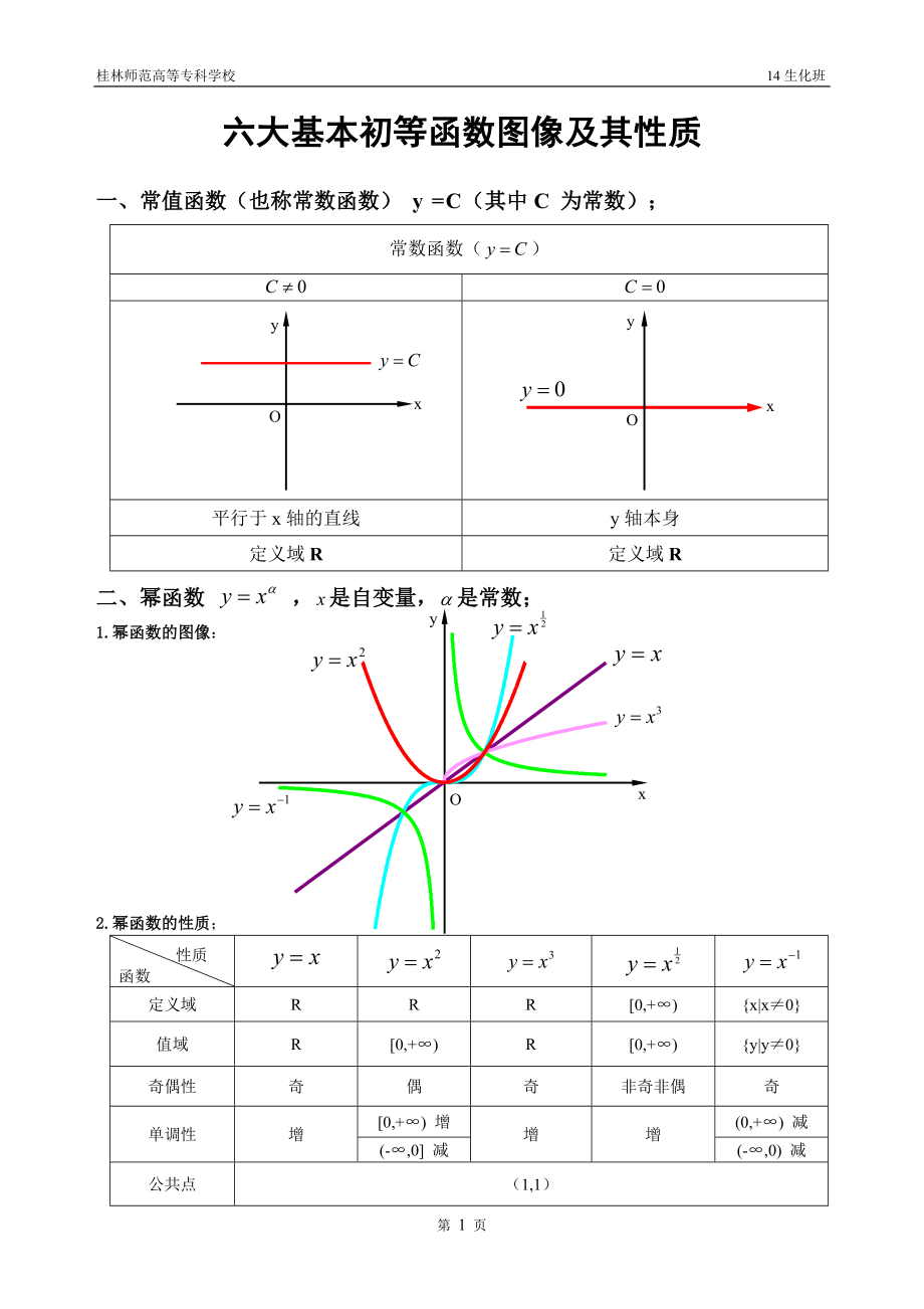 六大基本初等函數(shù)圖像及其性質(zhì).doc_第1頁