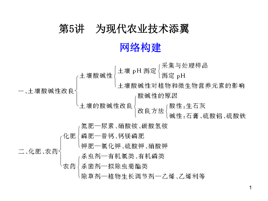 《化學(xué)與技術(shù)》專題5 6農(nóng)業(yè)技術(shù) 、綠色化學(xué)_第1頁