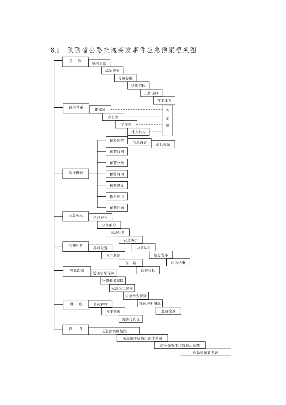 陜西省公路交通突發(fā)事件應(yīng)急預(yù)案框架圖.doc_第1頁