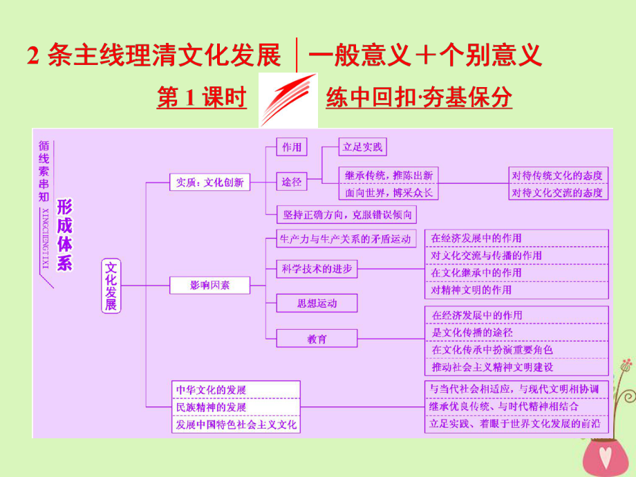 政治2條主線理清文化發(fā)展 第1課時(shí) 練中回扣 夯基保分_第1頁