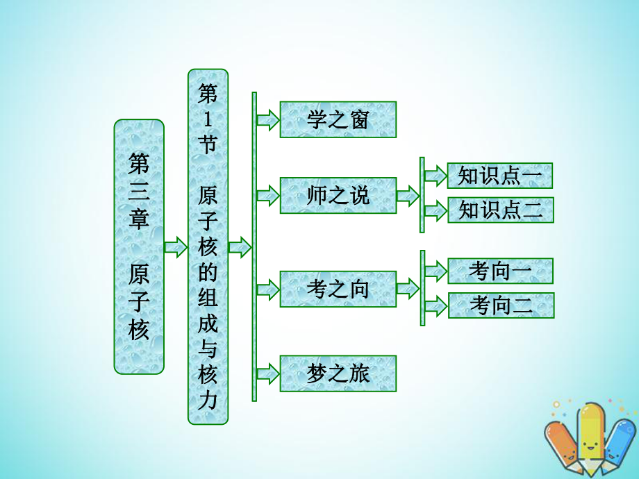 物理 第三章 原子核 第1節(jié) 原子核的組成與核力 教科版選修3-5_第1頁