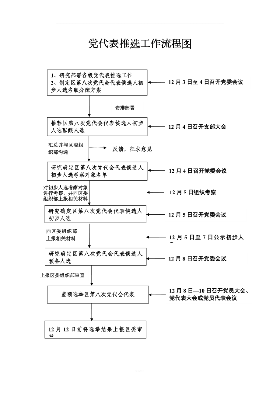 党代表推选工作流程图.doc_第1页