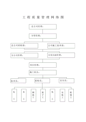 工程質(zhì)量管理網(wǎng)絡(luò)圖