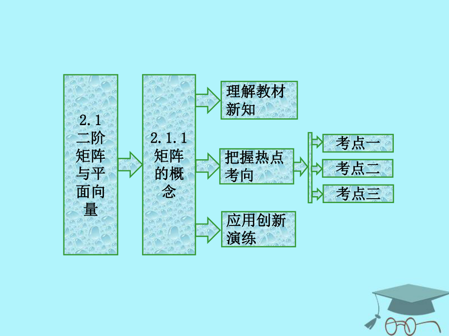 數(shù)學(xué) 2.1 二階矩陣與平面向量 2.1.1 矩陣的概念 蘇教版選修4-2_第1頁(yè)