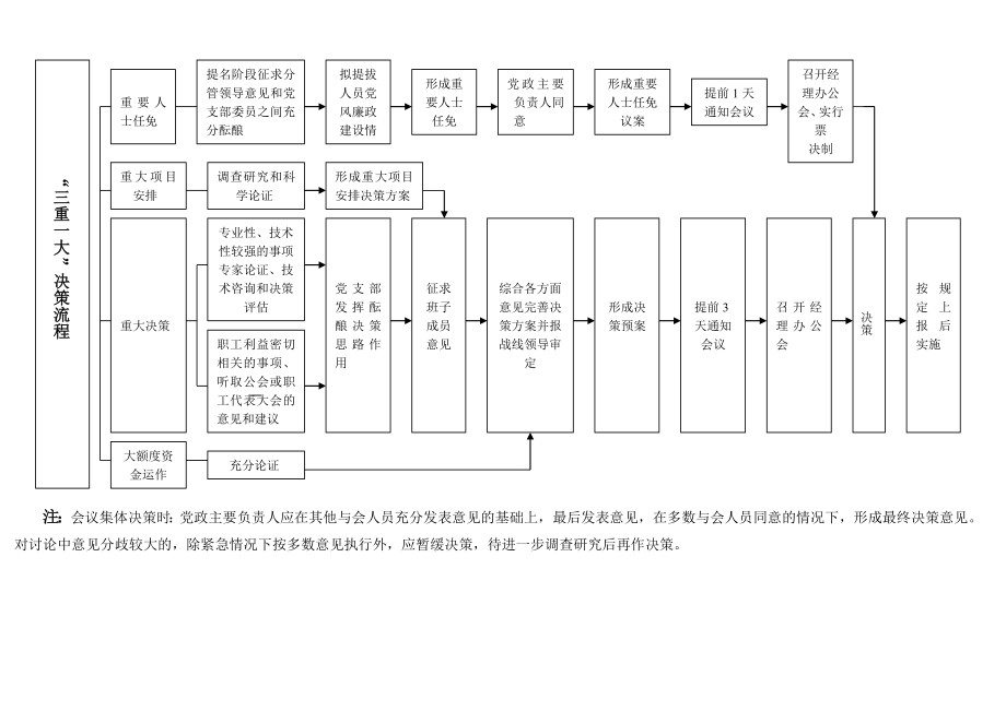 三重一大廉潔風(fēng)險(xiǎn)防控工作及流程圖.doc_第1頁