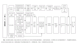 三重一大廉潔風(fēng)險(xiǎn)防控工作及流程圖.doc