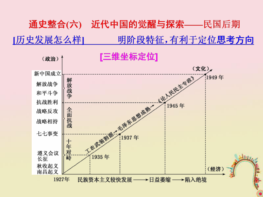 歷史板塊二 強權(quán)沖擊下的近代中國 通史整合（六）近代中國的覺醒與探索——民國后期_第1頁