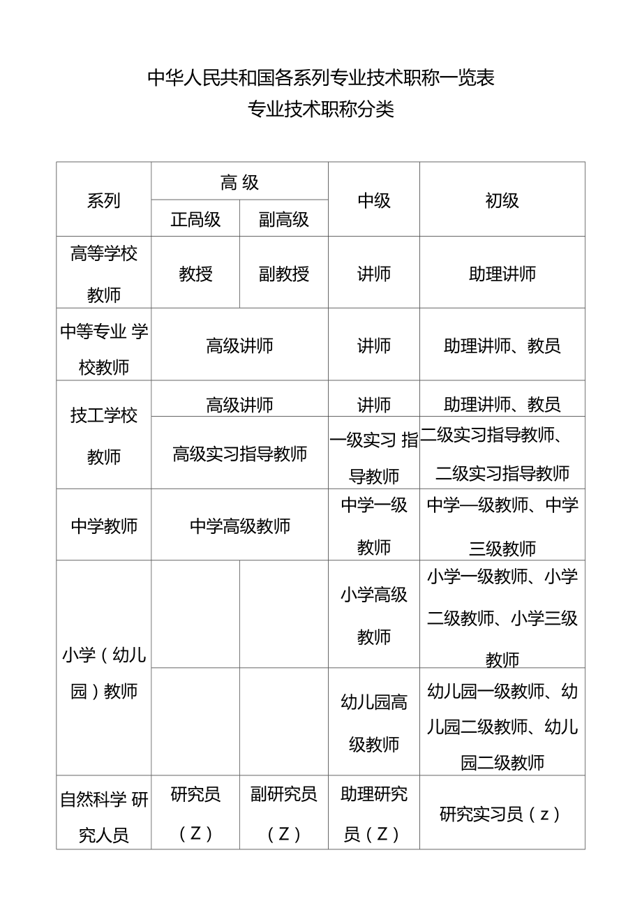 中华人民共和国各系列专业技术职称一览表_第1页