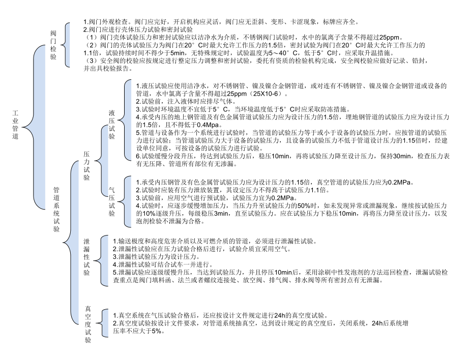 工業(yè)管道與建筑管道系統(tǒng)試驗總結(jié)_第1頁