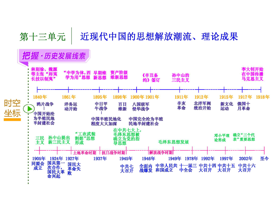 【高考聚焦】2015高考?xì)v史（人教版）一輪總復(fù)習(xí)：第28講++近代中國(guó)的思想解放潮流和三民主義（共64張PPT）_第1頁(yè)