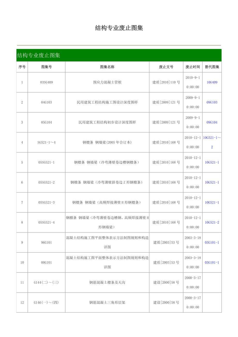 结构专业废止图集_第1页