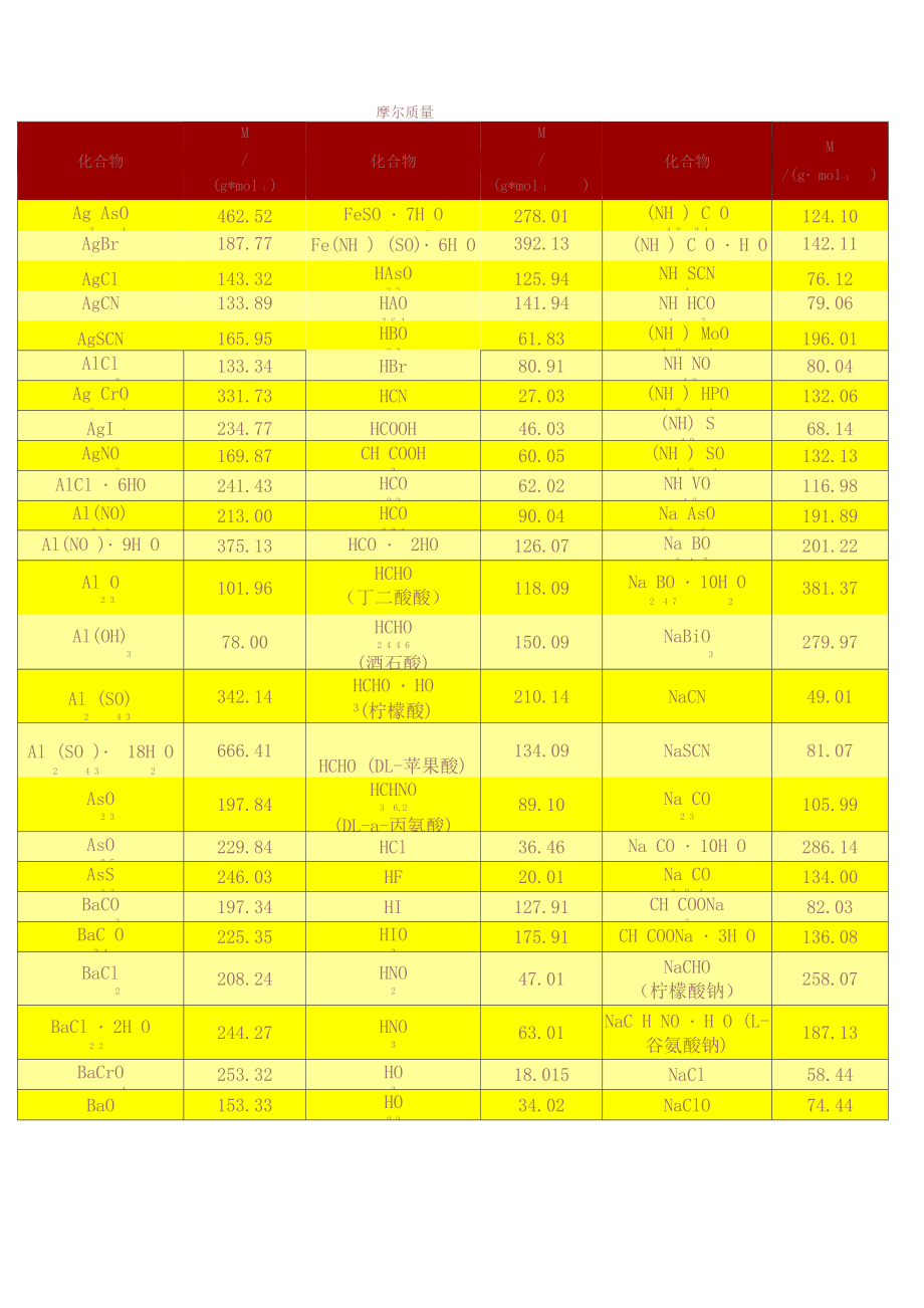 常见物质的摩尔质量表_第1页