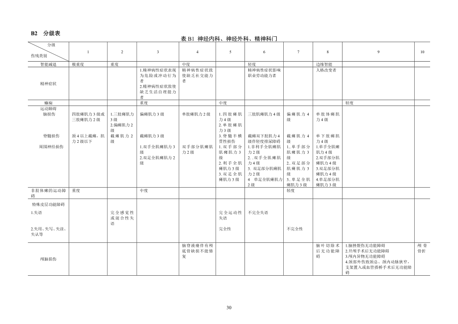 表B1 神经内科、神经外科、精神科门 - 劳动和社会保_第1页