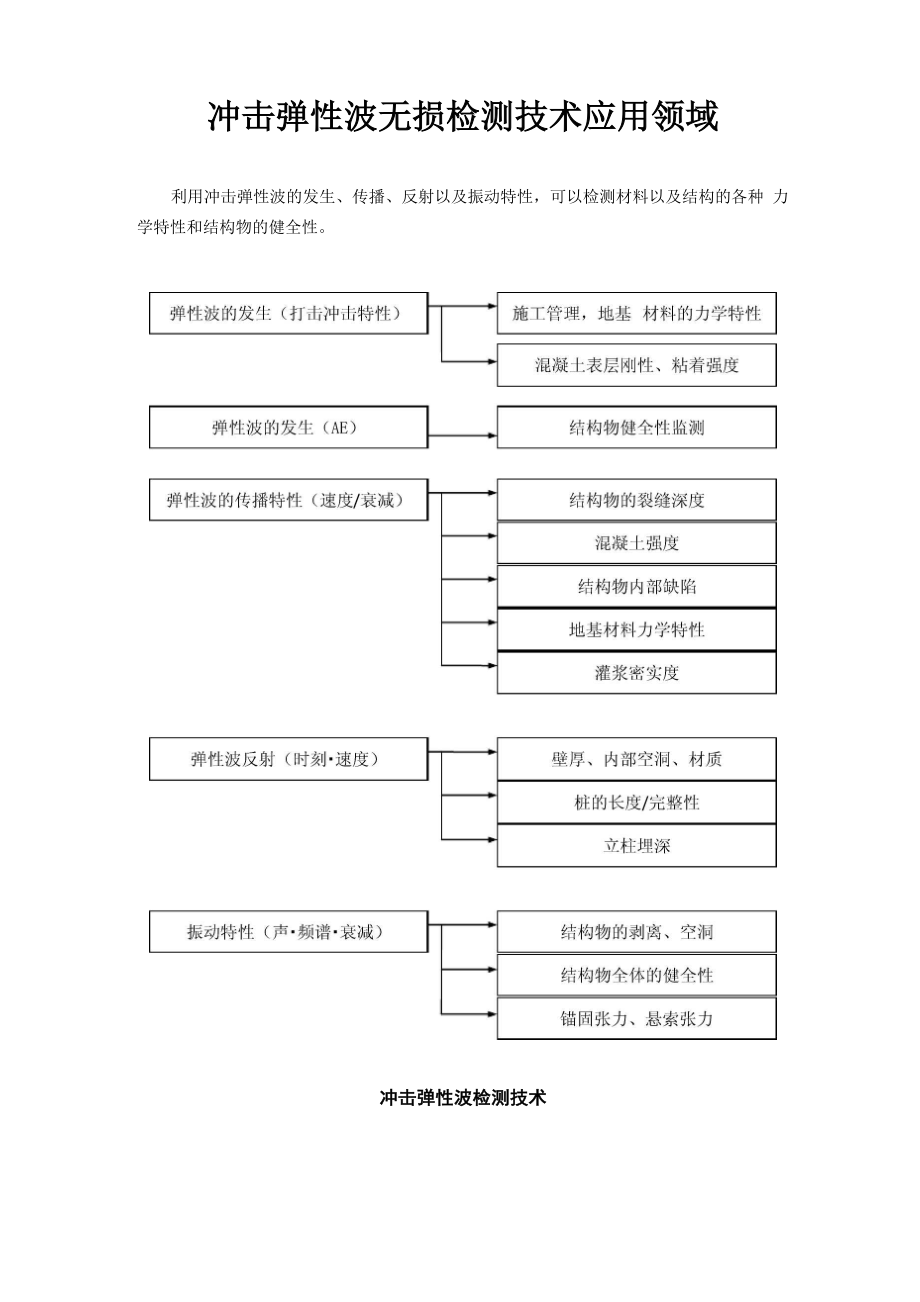 冲击弹性波无损检测技术应用领域_第1页