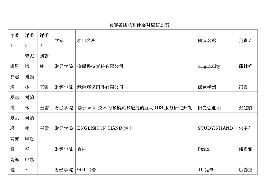 复赛各团队和评委对应信息表评委1评委2评委3学院项_第1页