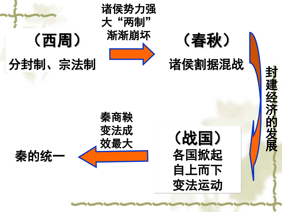 教育精品：历史：12《走向“大一统”的秦汉政治》课件（人民版必修一）_第1页