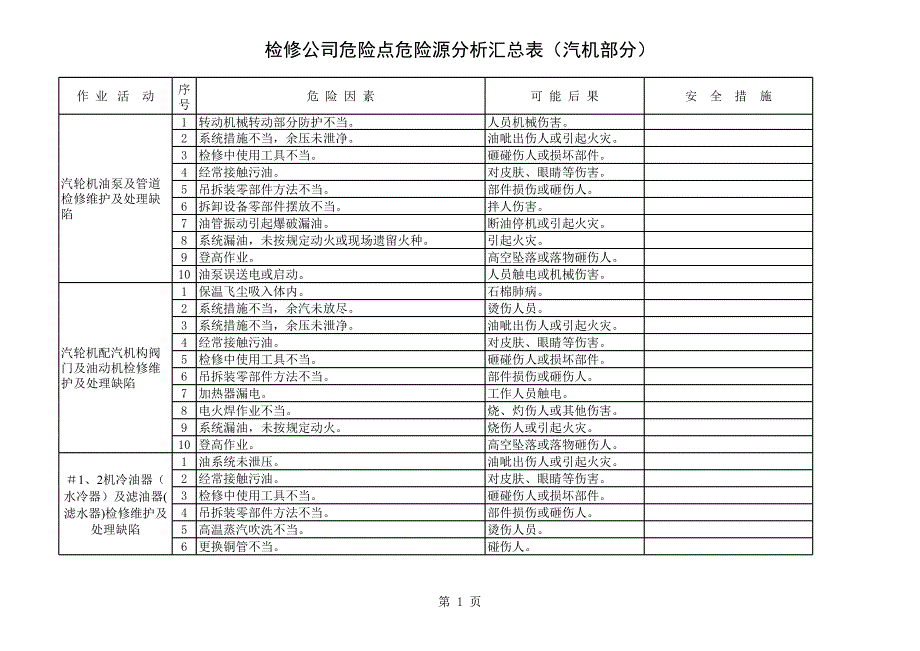 危險點危險源分析匯總表_第1頁